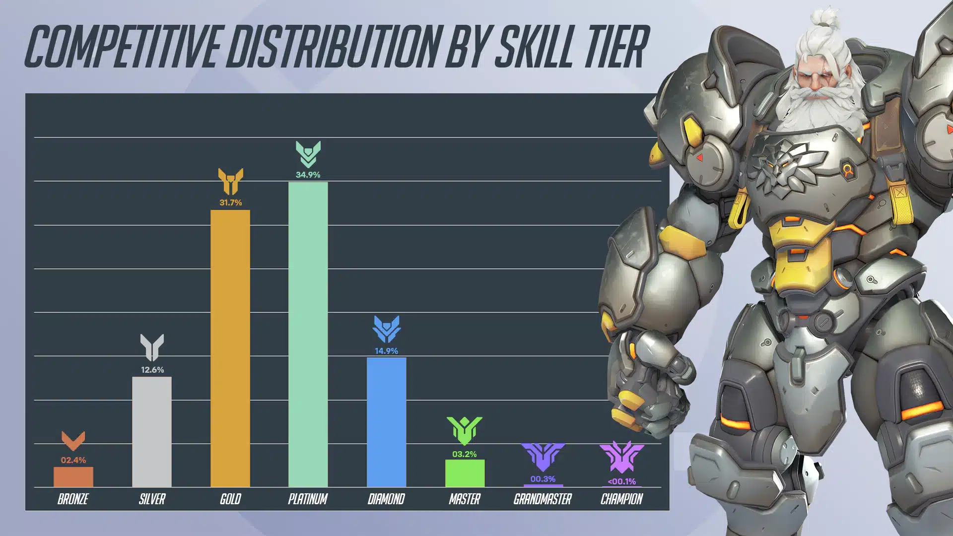 Grafik zum Matchmaking in Overwatch 2