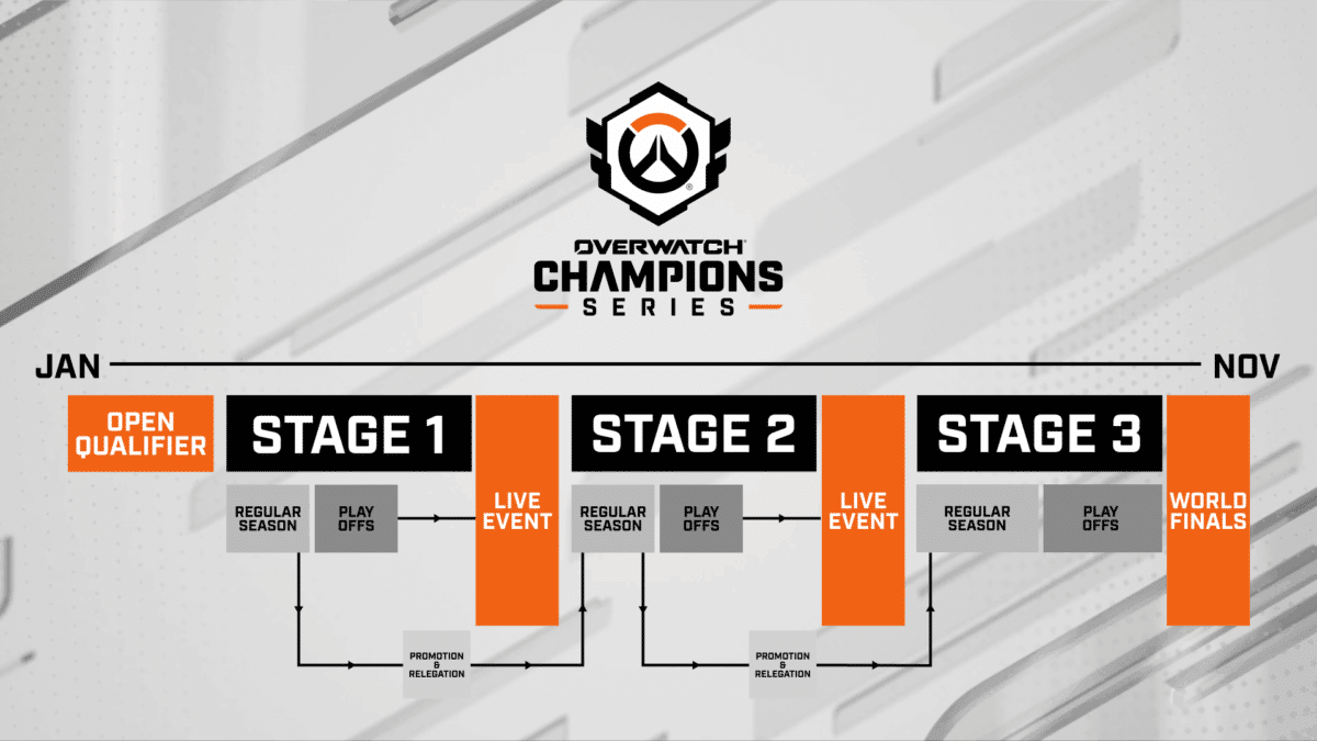 Die Schedule der OWCS. Die OWCS Stage 3 ist direkt vor den Weltmeisterschaften