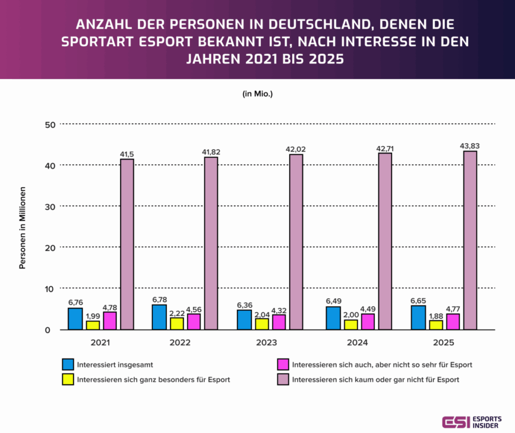 Esport Bekanntheit und Interesse in Deutschland