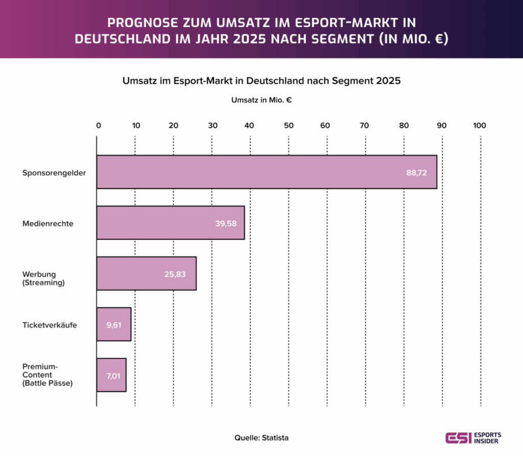 Esport-Markt in Deutschland: Prognose zum Umsatz 2025