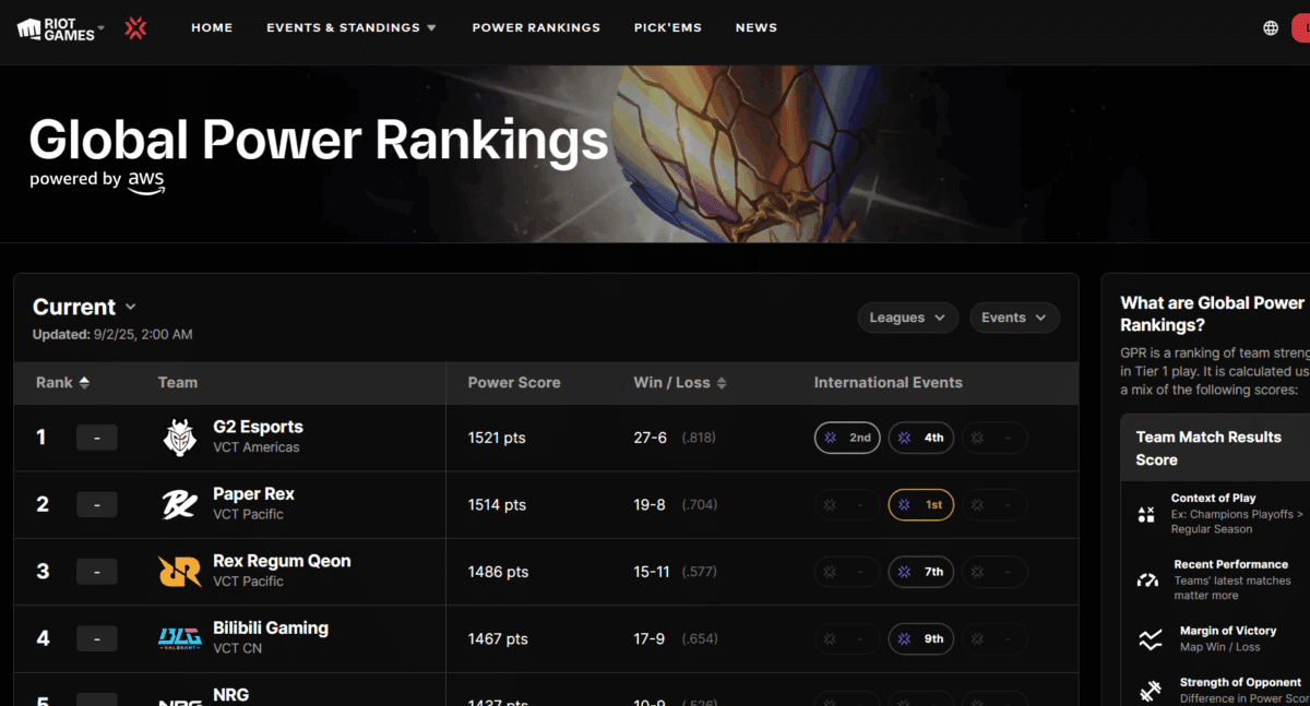 VALORANT Global Power Rankings