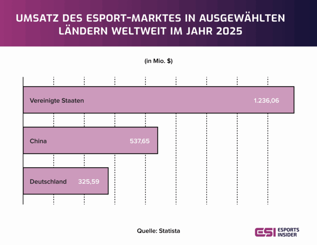 Esport-Markt in ausgewählten Ländern: Umsatz 2025
