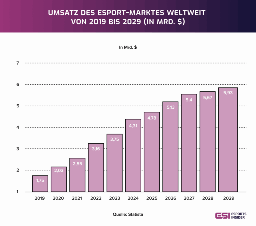 Esport-Markt globaler Umsatz von 2019 bis 2029