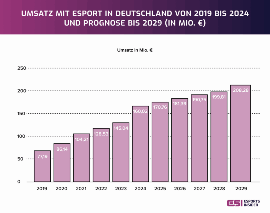 Umsatz mit Esport in Deutschland 2019-2024 und Prognose bis 2029