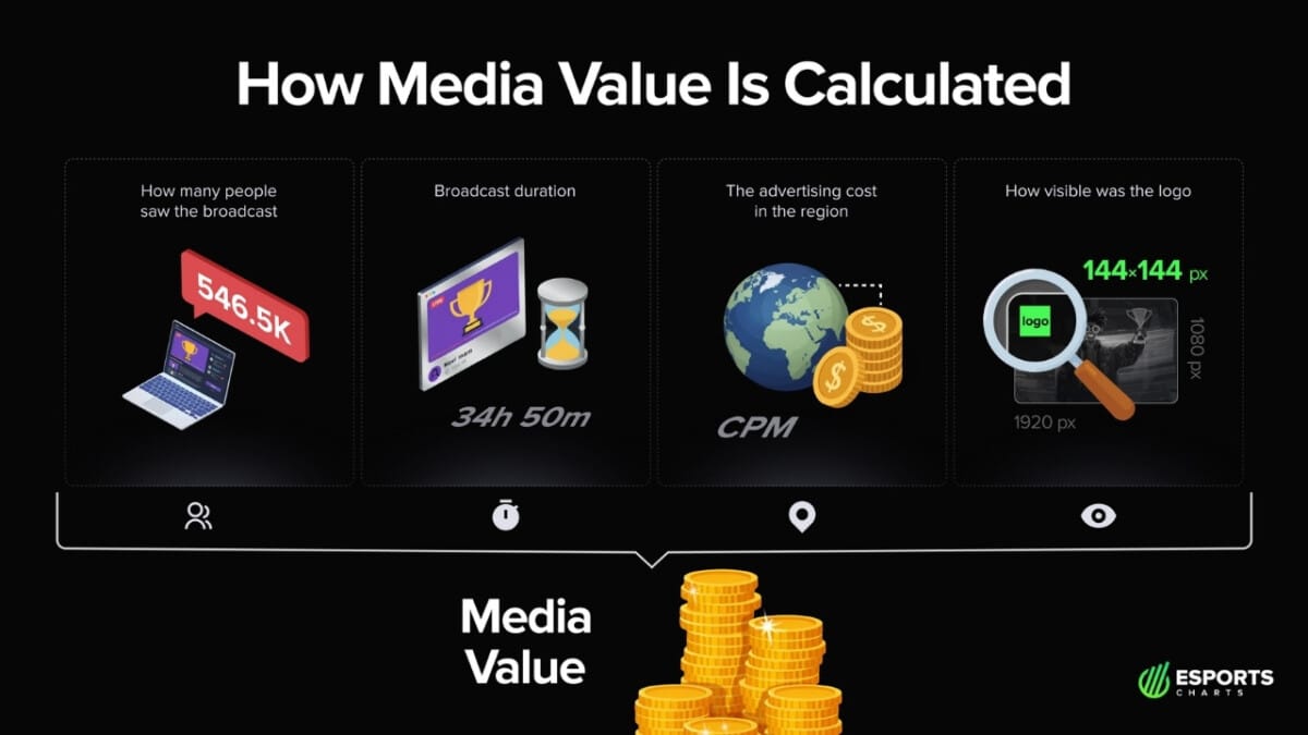 Esports Charts erklärt den Media-Value