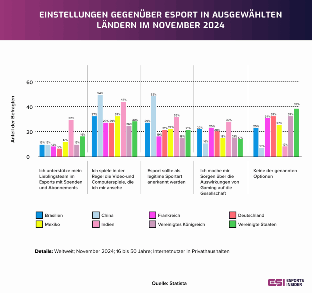 Einstellung gegenüber Esport in ausgewählten Ländern 2024