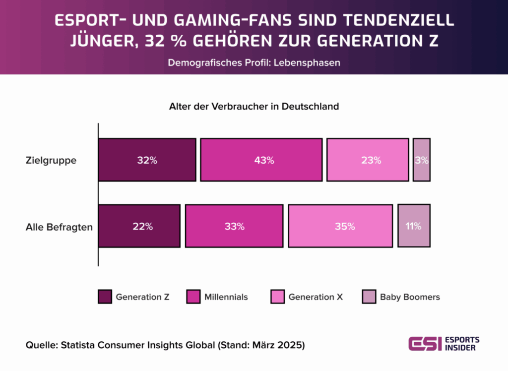 Alter der Esport- und Gaming-Fans in Deutschland