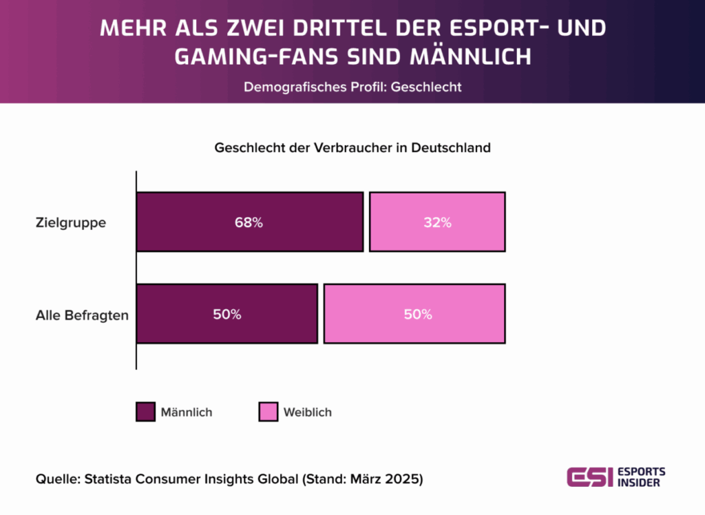 Geschlecht der Esport- und Gaming-Fans in Deutschland