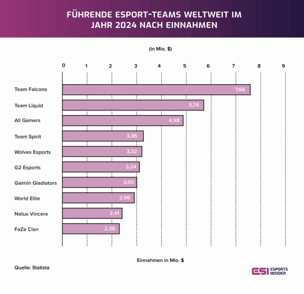 Top Esport-Teams global
