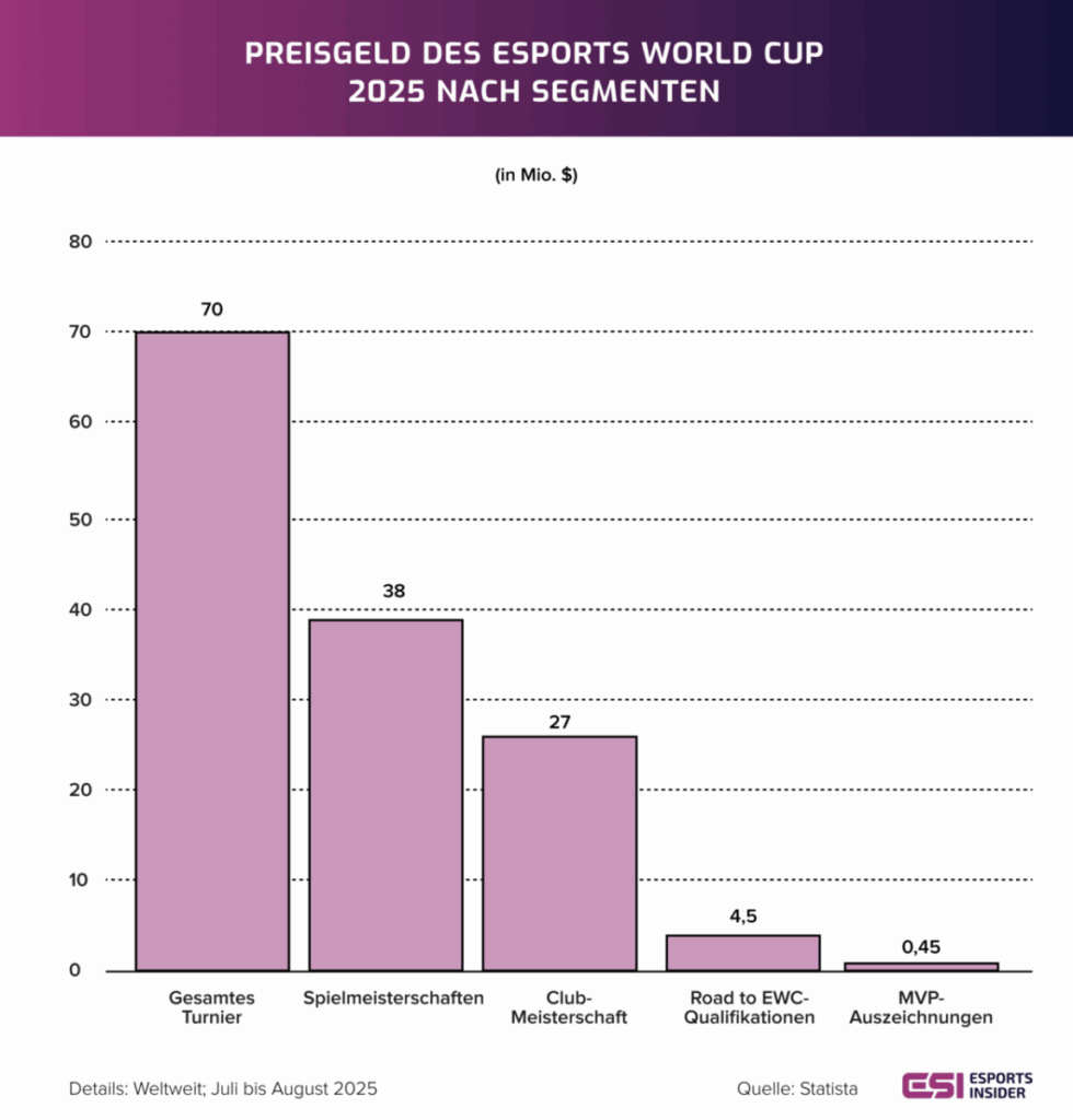 Esports World Cup Preisgeld nach Segment