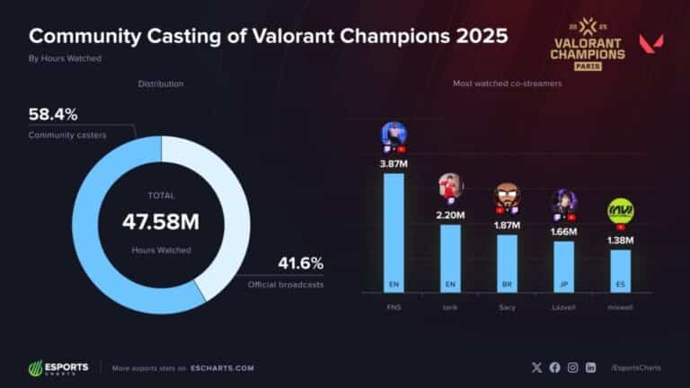 VALORANT Champions 2025: Co-Streamer übernehmen