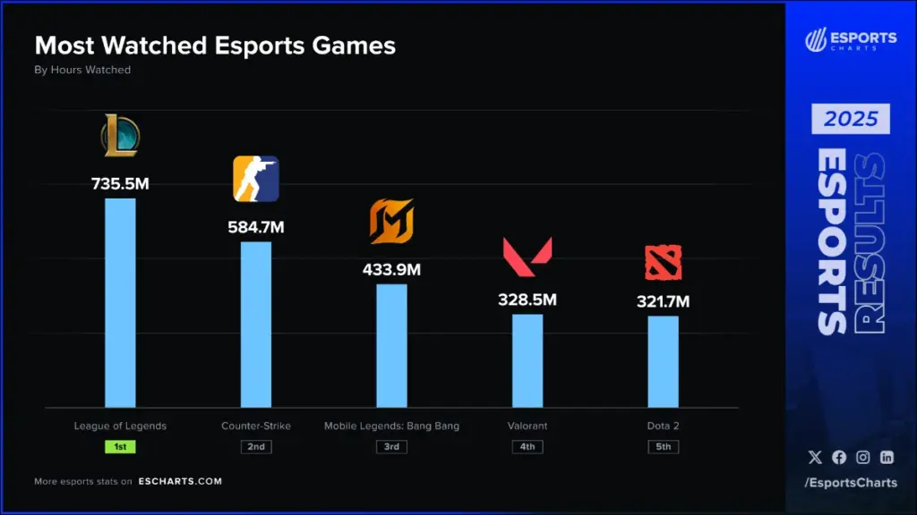 Ranking de esports 2025: los juegos competitivos más vistos