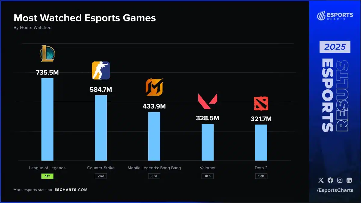 Esports más vistos mundialmente en 2025