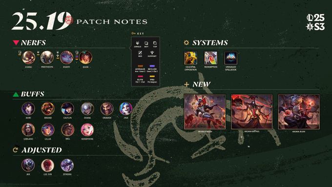 Patch 25.19 Leagues of Legends