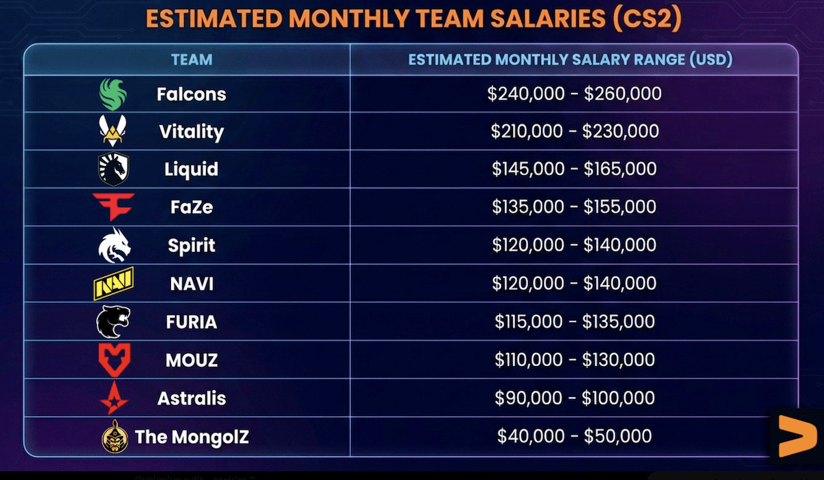 Les salaires sur CS2