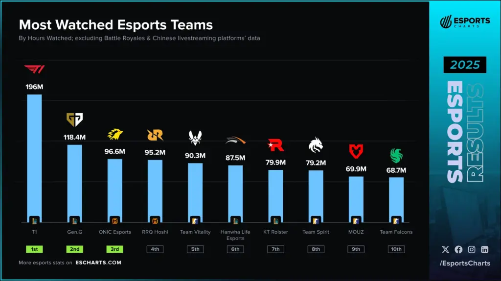 team più visto 2025