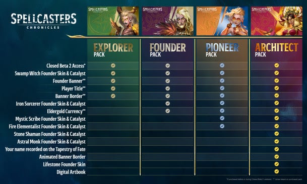 Beta 2 Spellcasters Chronicles