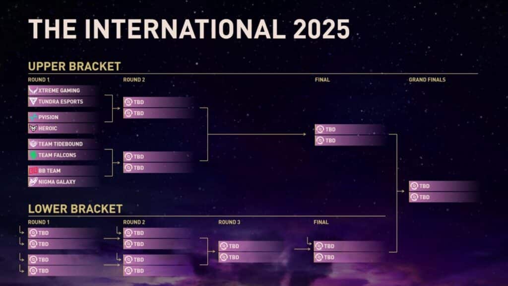 De top 8 acht teams die zich hebben gekwalificeerd voor de eliminatie rondes bij The International 2025.