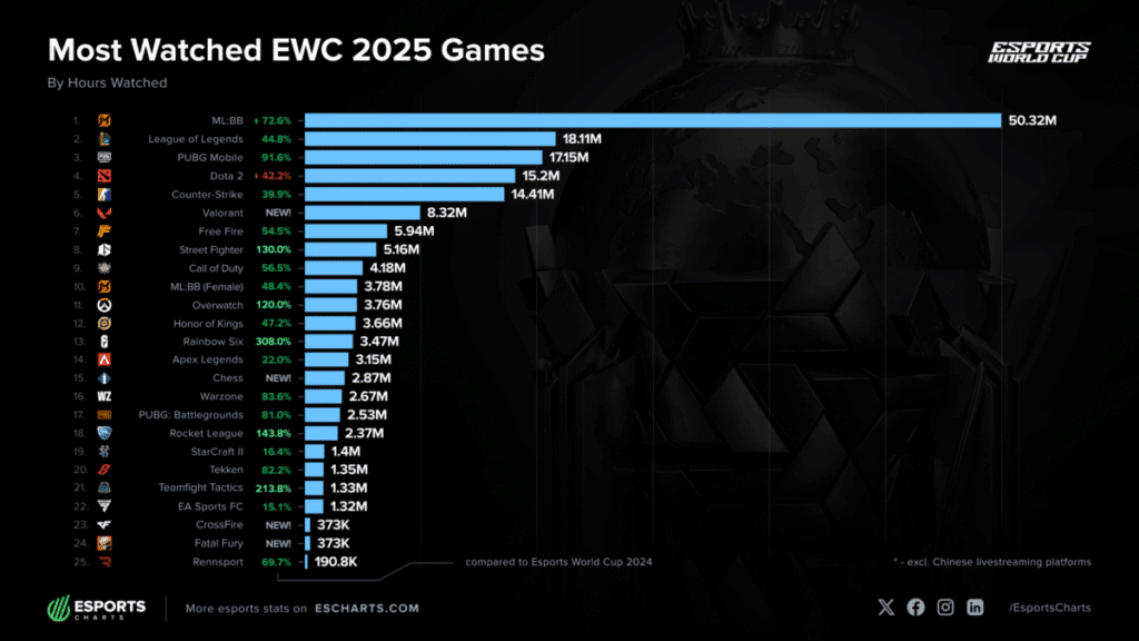 Een overzicht van de meest bekeken games tijdens de EWC 2025. Met Mobile Legens: Bang Bang ruim op nummer 1, gevolgd door League of Legends, PUBG Mobile, Dota 2 en meer.