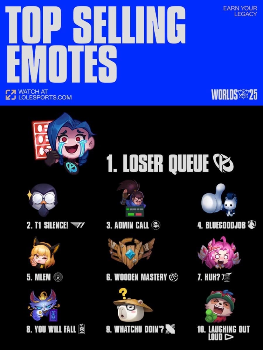 De top 10 meest verkochte LoL esports emotes tijdens Worlds 2025.