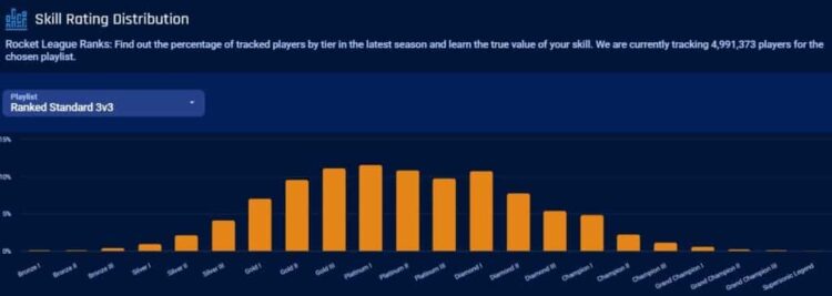 Rocket League rank distributie