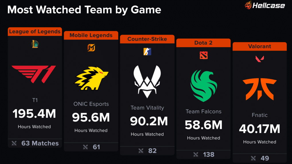 De top 5 meest bekeken esports teams van 2025