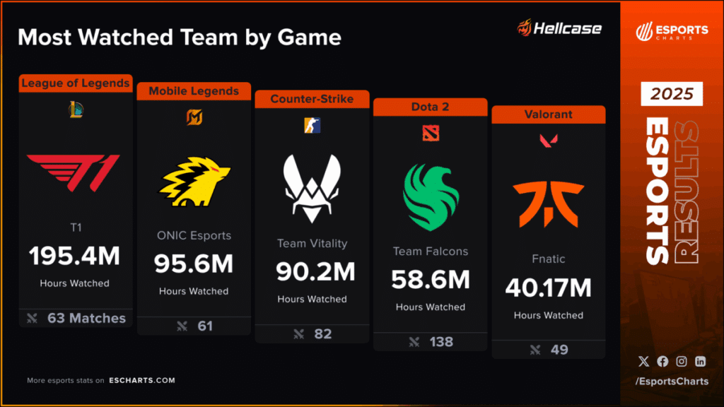 Top 5 meest bekeken esports teams per game in 2025