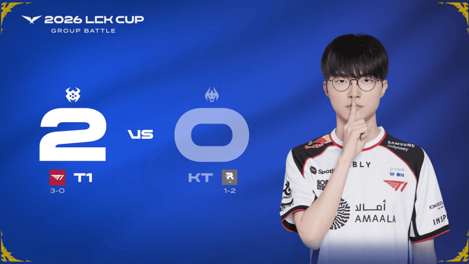 T1 na een opmerkelijke comeback tegen KT Rolster in de LCK Cup