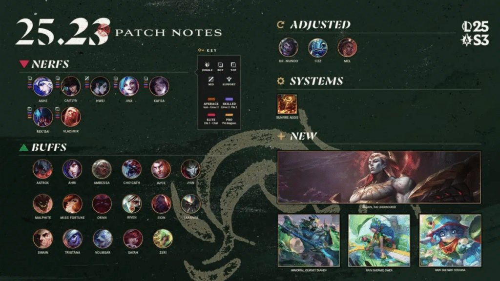 Patch notes 25.23 LoL-meta