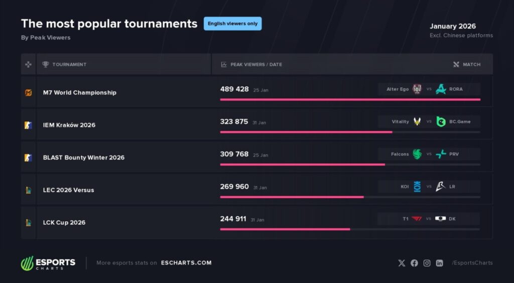 De meest populaire esports toernooien in het Engels