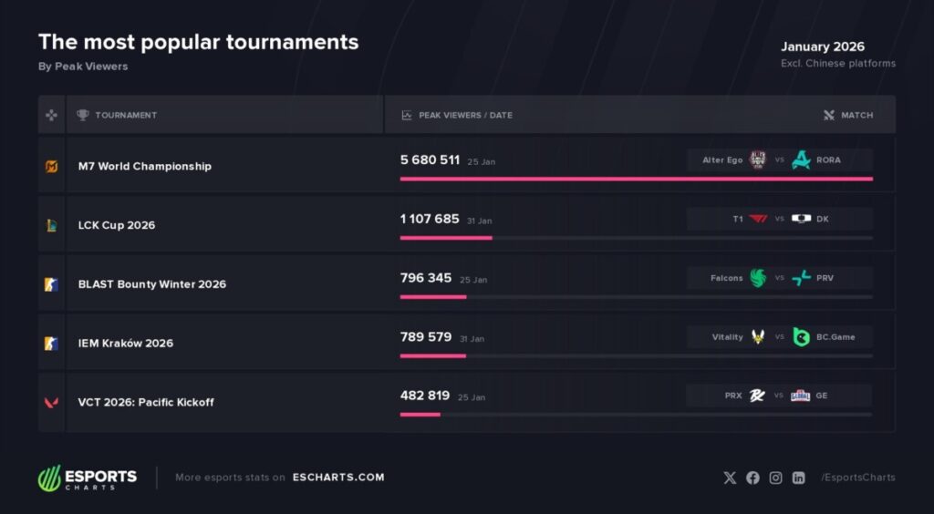 De meest populaire esports toernooien in januari 2026