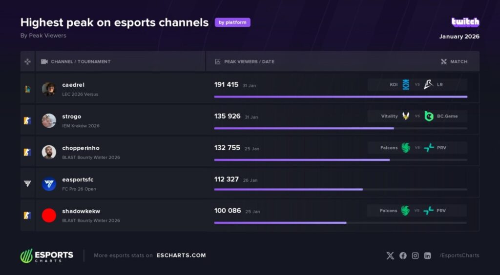 De populairste esports kanalen in januari 2026