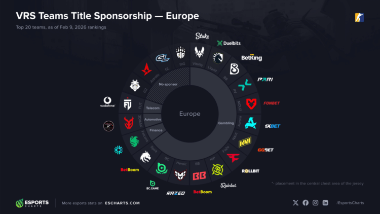 Gokbedrijven als dominante sponsors binnen Counter-Strike esports in 2026.