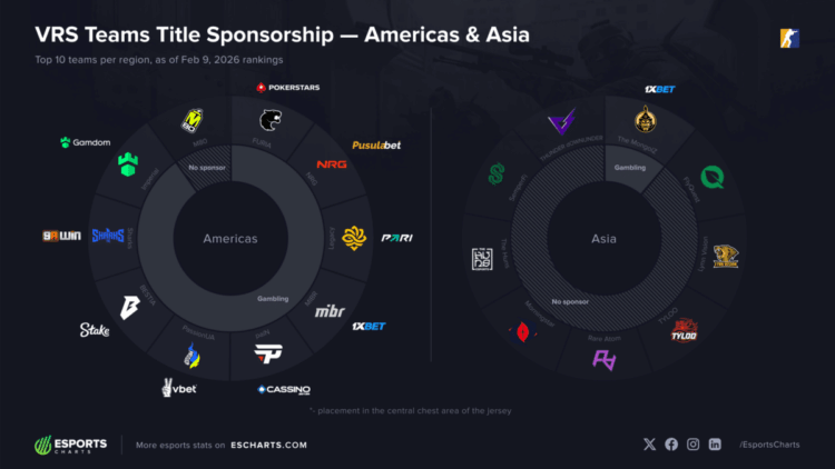 Gokbedrijven als dominante sponsors binnen Counter-Strike esports in 2026.