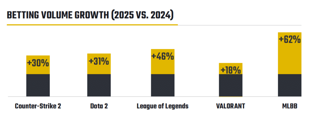 Groei in volume van esports weddenschapen in 2025