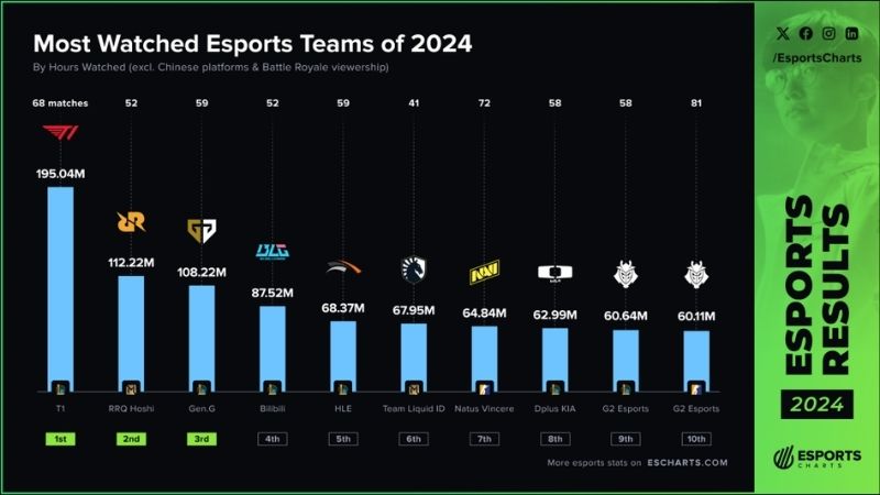 Mest sedda Esports-lagen 2024