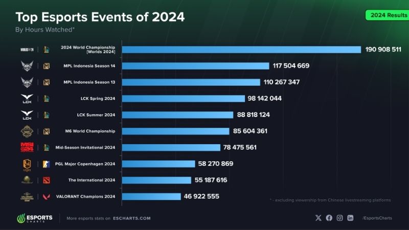 Bästa Esport-evengemangen 2024