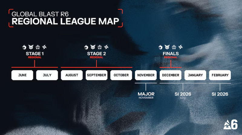Tidslinje för Global Blast R6 Regional League med tre etapper och final, juni 2025 till februari 2026.