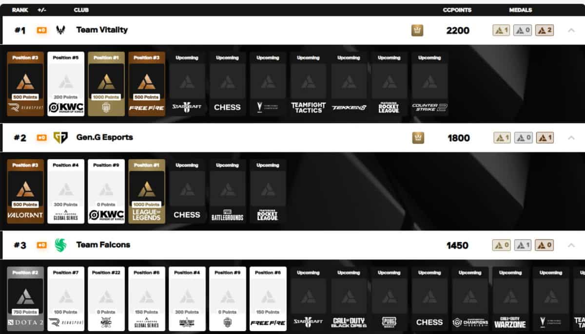 Topplista i Club Championship: Team Vitality leder före Gen.G Esports och Team Falcons, med poäng och medaljplaceringar.