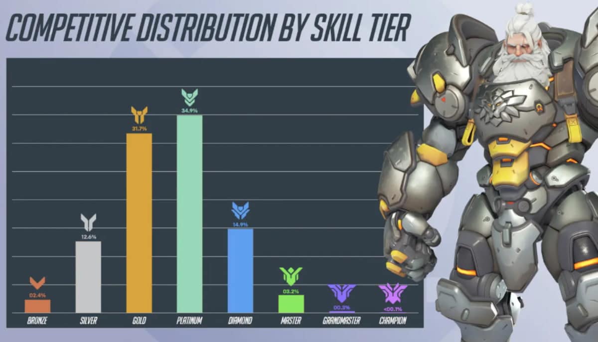 Stapeldiagram över rankfördelningen i Overwatch 2, med karaktären Reinhardt bredvid diagrammet.