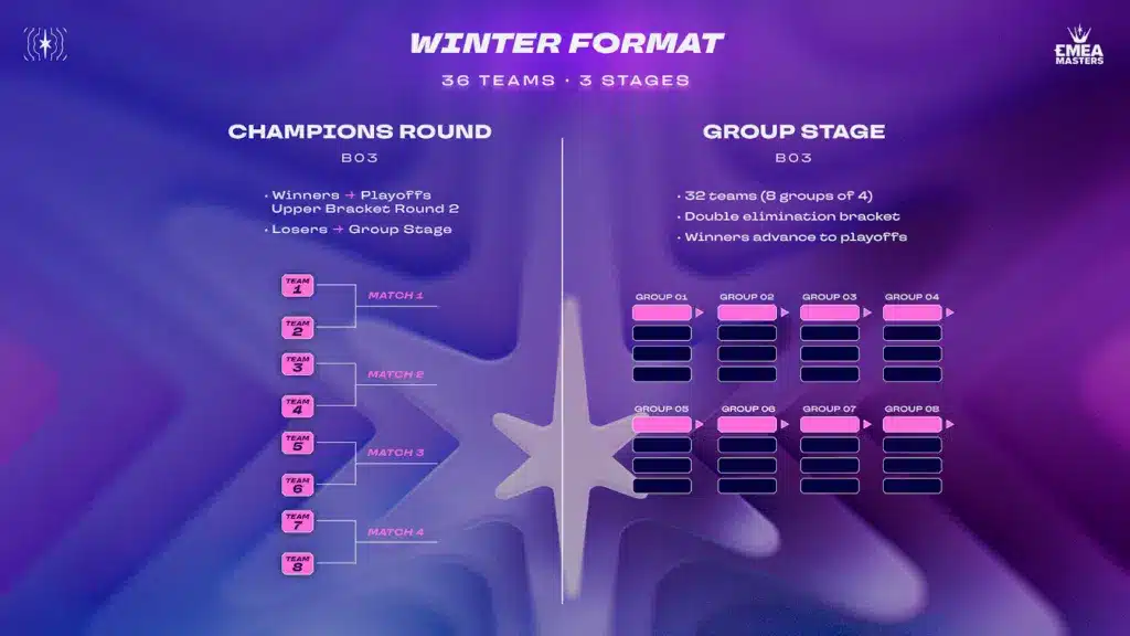 EMEA Winter format och gruppspelen