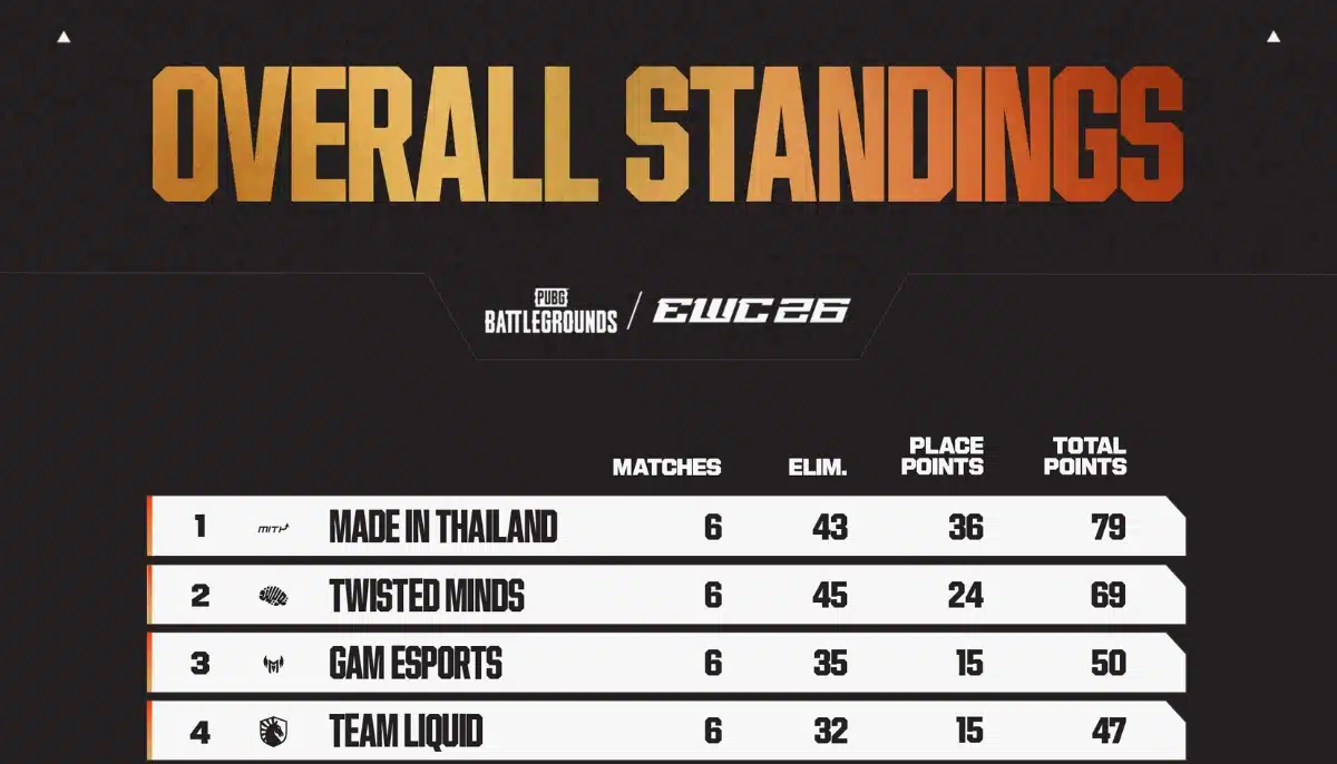 PUBG Battlegrounds på EWC 2026 dag 1