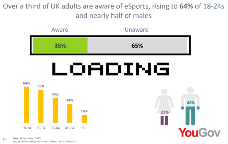 YouGov releases esports report, states 4 million Brits have watched esports