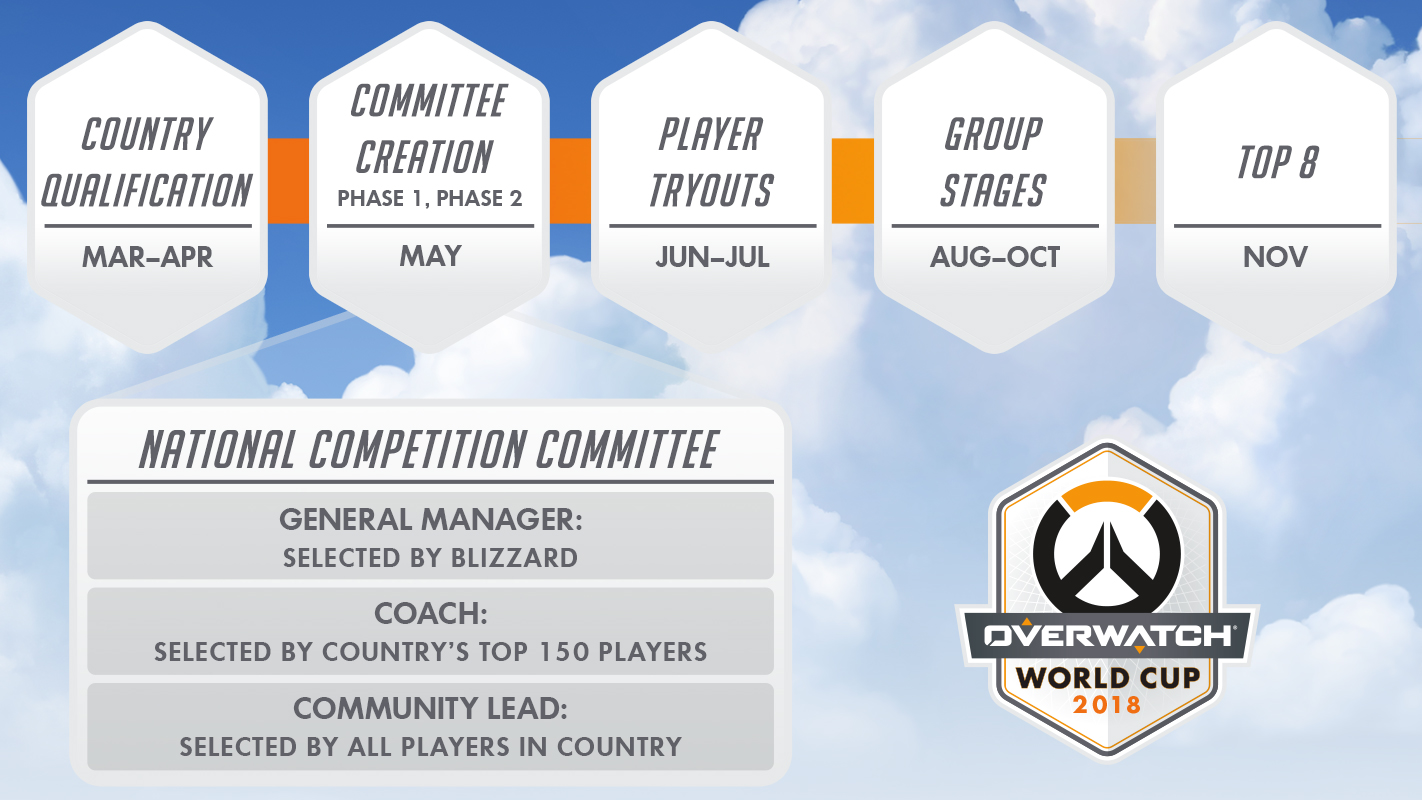 Overwatch World Cup Process