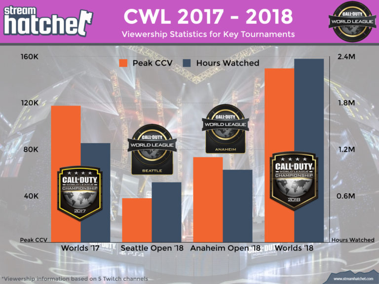 Call of Duty - where is the viewership? - In partnership with Stream Hatchet