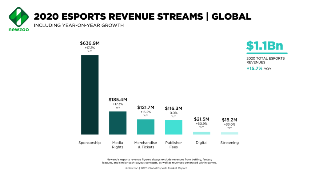 Newzoo_2020_Esports_Revenue_Streams-1024x576