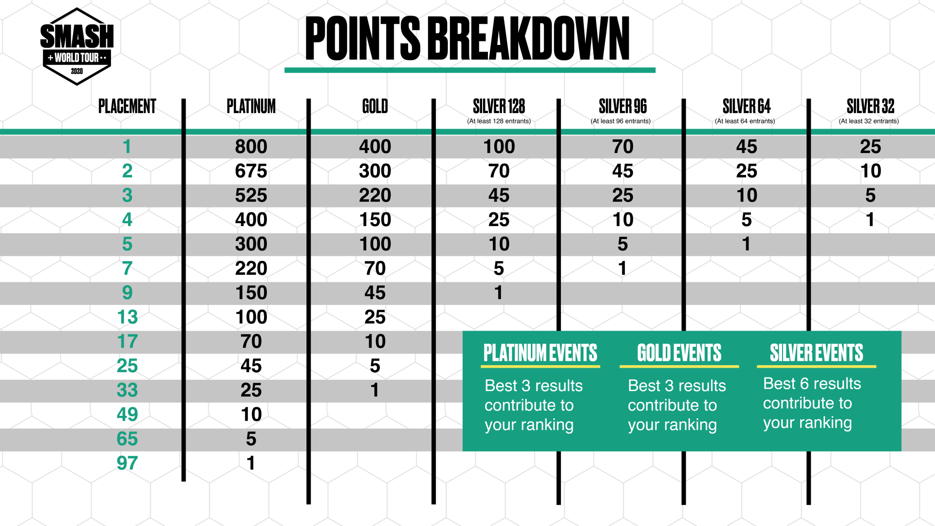 Smash World Tour Points Breakdown Smash World Tour Points Breakdown