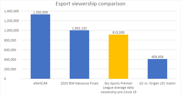 Esports Viewership Comparison 2020