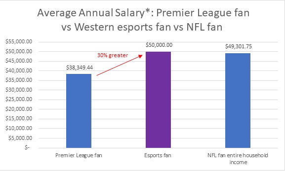 Average Annual Salary Esports Graph