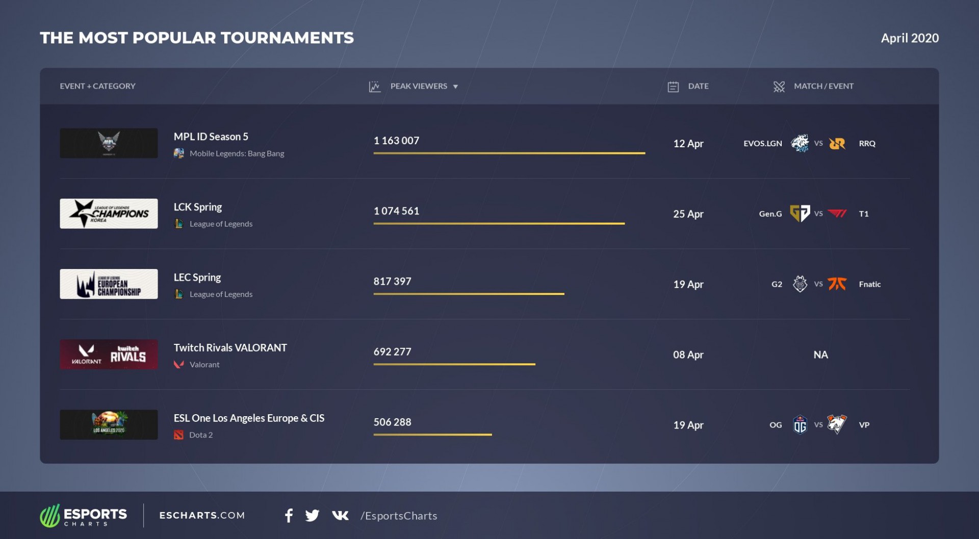 The most popular esports events of April 2020